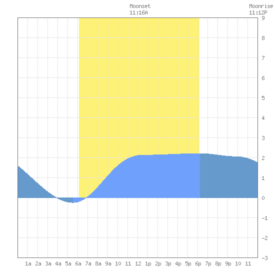 Ifalik Atoll tide chart for Thursday, October 5, 2023