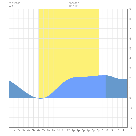 Ifalik Atoll tide chart for Friday, October 6, 2023