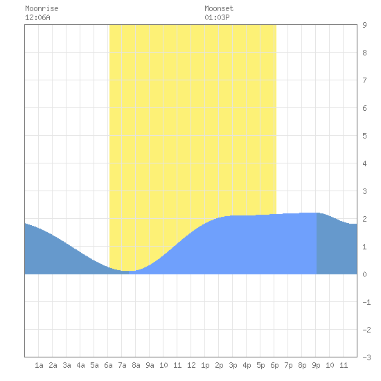 Ifalik Atoll tide chart for Saturday, October 7, 2023