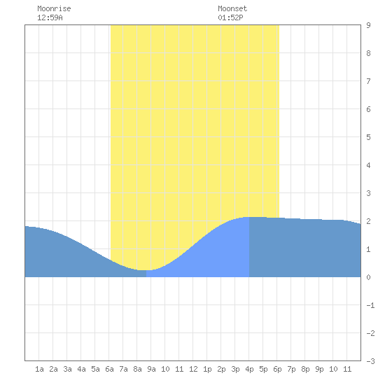 Ifalik Atoll tide chart for Sunday, October 8, 2023