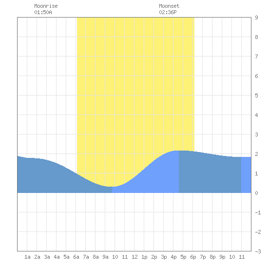 Ifalik Atoll tide chart for Monday, October 9, 2023