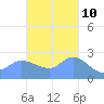 Ifalik Atoll tide chart for Friday, November 10, 2023