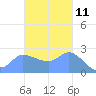 Ifalik Atoll tide chart for Saturday, November 11, 2023