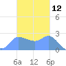 Ifalik Atoll tide chart for Sunday, November 12, 2023