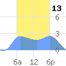 Ifalik Atoll tide chart for Monday, November 13, 2023