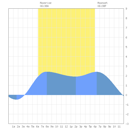 Ifalik Atoll tide chart for Tuesday, November 14, 2023