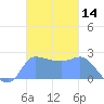 Ifalik Atoll tide chart for Tuesday, November 14, 2023