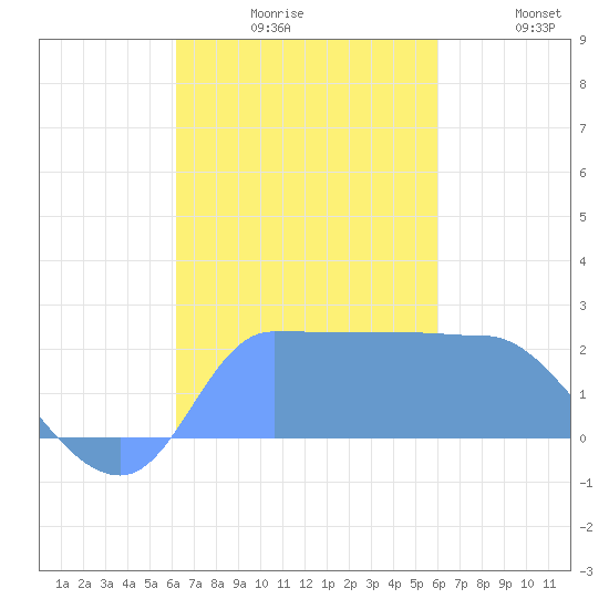Ifalik Atoll tide chart for Friday, November 17, 2023