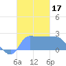 Ifalik Atoll tide chart for Friday, November 17, 2023