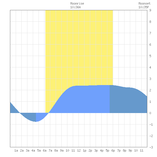 Ifalik Atoll tide chart for Saturday, November 18, 2023