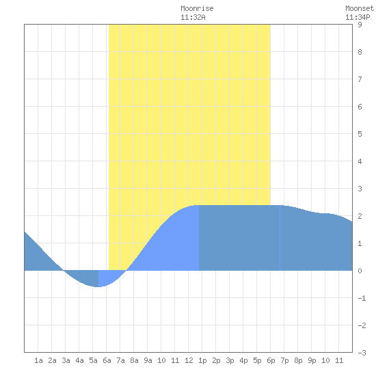 Ifalik Atoll tide chart for Sunday, November 19, 2023