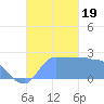 Ifalik Atoll tide chart for Sunday, November 19, 2023