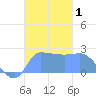 Ifalik Atoll tide chart for Wednesday, November 1, 2023