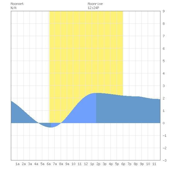 Ifalik Atoll tide chart for Monday, November 20, 2023