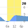 Ifalik Atoll tide chart for Monday, November 20, 2023