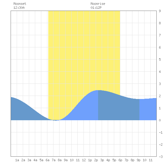 Ifalik Atoll tide chart for Tuesday, November 21, 2023