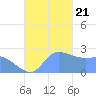 Ifalik Atoll tide chart for Tuesday, November 21, 2023