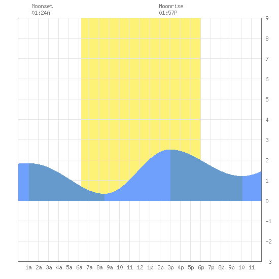 Ifalik Atoll tide chart for Wednesday, November 22, 2023