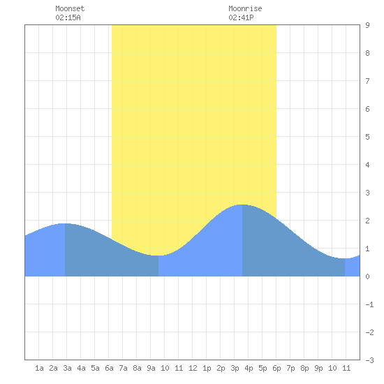 Ifalik Atoll tide chart for Thursday, November 23, 2023