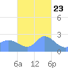 Ifalik Atoll tide chart for Thursday, November 23, 2023