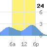 Ifalik Atoll tide chart for Friday, November 24, 2023