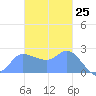 Ifalik Atoll tide chart for Saturday, November 25, 2023