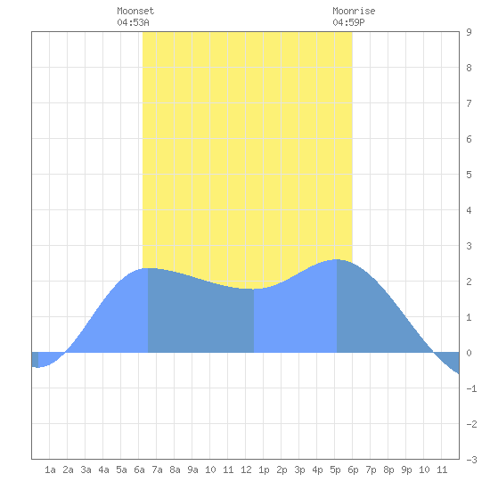 Ifalik Atoll tide chart for Sunday, November 26, 2023