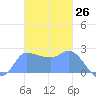 Ifalik Atoll tide chart for Sunday, November 26, 2023