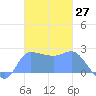 Ifalik Atoll tide chart for Monday, November 27, 2023