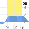 Ifalik Atoll tide chart for Tuesday, November 28, 2023