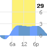 Ifalik Atoll tide chart for Wednesday, November 29, 2023