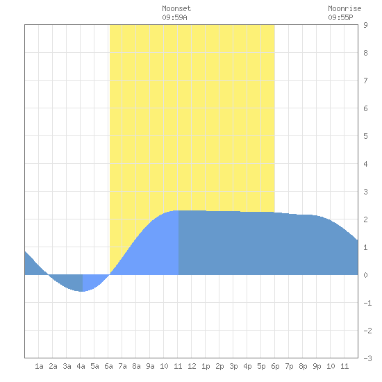 Ifalik Atoll tide chart for Thursday, November 2, 2023