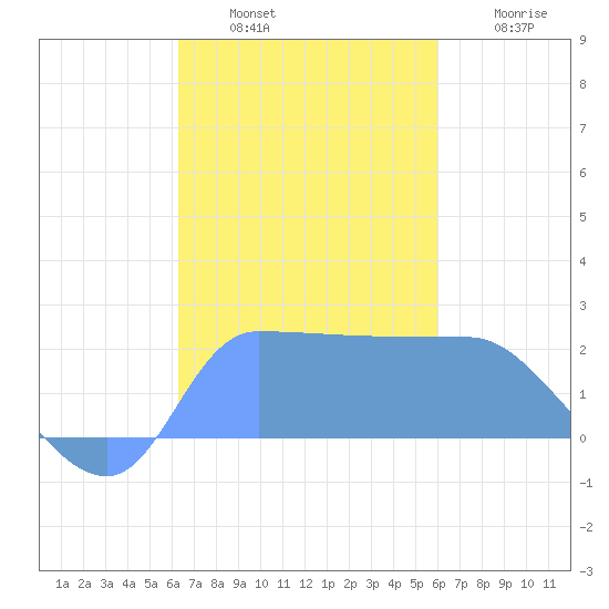 Ifalik Atoll tide chart for Thursday, November 30, 2023