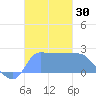 Ifalik Atoll tide chart for Thursday, November 30, 2023