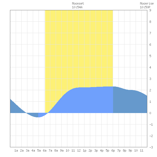 Ifalik Atoll tide chart for Friday, November 3, 2023