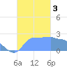 Ifalik Atoll tide chart for Friday, November 3, 2023