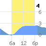Ifalik Atoll tide chart for Saturday, November 4, 2023