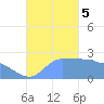 Ifalik Atoll tide chart for Sunday, November 5, 2023