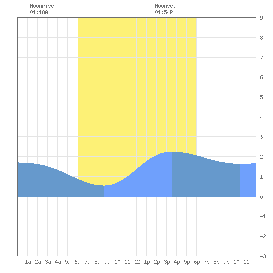 Ifalik Atoll tide chart for Tuesday, November 7, 2023