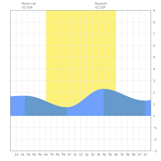Ifalik Atoll tide chart for Wednesday, November 8, 2023