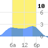 Ifalik Atoll tide chart for Sunday, December 10, 2023
