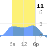 Ifalik Atoll tide chart for Monday, December 11, 2023
