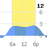 Ifalik Atoll tide chart for Tuesday, December 12, 2023