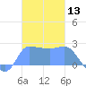 Ifalik Atoll tide chart for Wednesday, December 13, 2023
