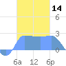 Ifalik Atoll tide chart for Thursday, December 14, 2023