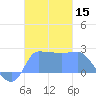Ifalik Atoll tide chart for Friday, December 15, 2023