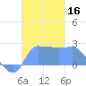 Ifalik Atoll tide chart for Saturday, December 16, 2023