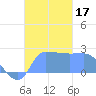Ifalik Atoll tide chart for Sunday, December 17, 2023