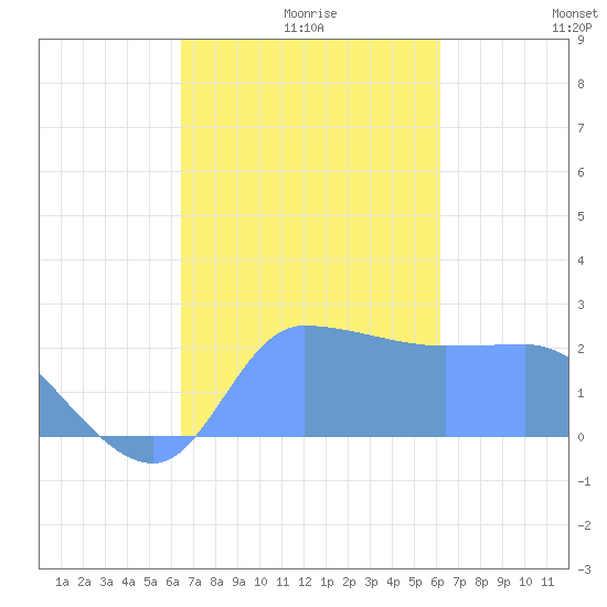 Ifalik Atoll tide chart for Monday, December 18, 2023