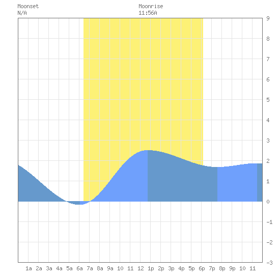 Ifalik Atoll tide chart for Tuesday, December 19, 2023